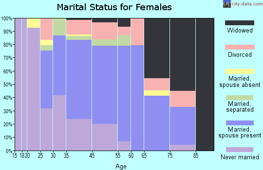 Merchantville marital status for females