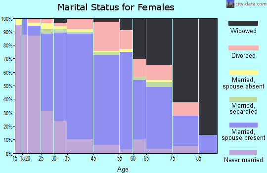 Middlesex marital status for females