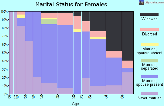 Milltown marital status for females