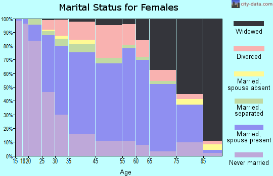 Millville marital status for females