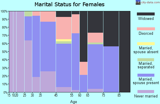 Monmouth Beach marital status for females