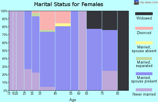 Monmouth Junction marital status for females