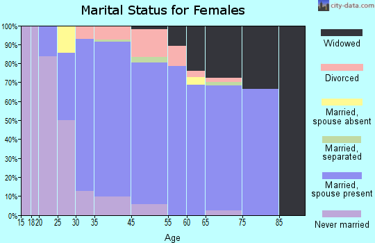 Montvale marital status for females