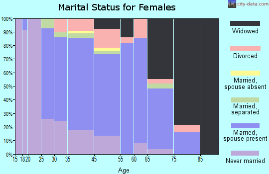 Moonachie marital status for females