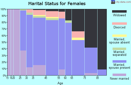Morris Plains marital status for females