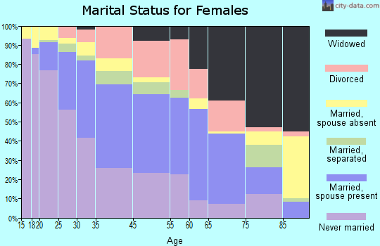 Morristown marital status for females