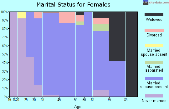 Mountain Lakes marital status for females