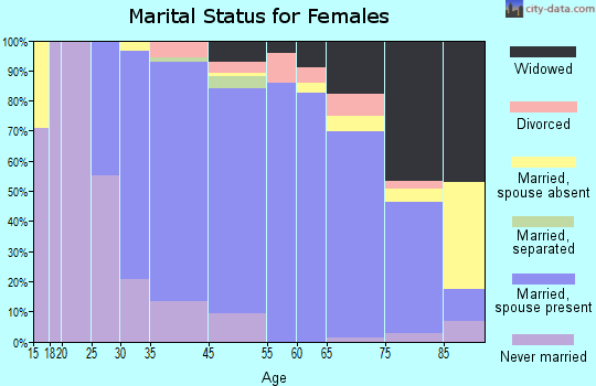 Mountainside marital status for females