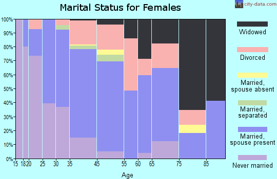Mount Arlington marital status for females