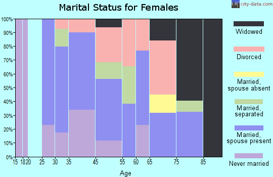 Mullica Hill marital status for females