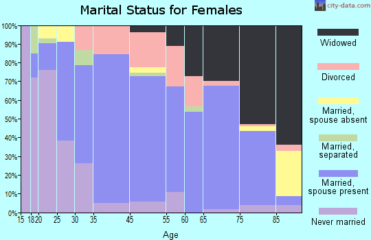 Mystic Island marital status for females