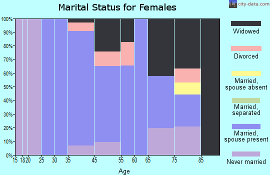 Navesink marital status for females