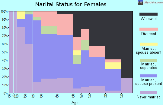 Neptune City marital status for females
