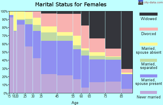 New Brunswick marital status for females
