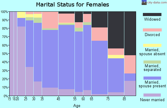 Newfield marital status for females