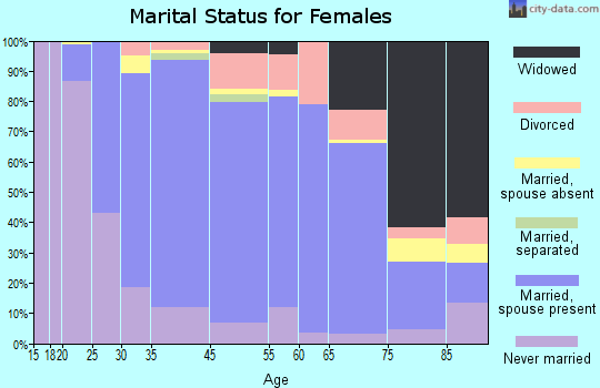 New Providence marital status for females