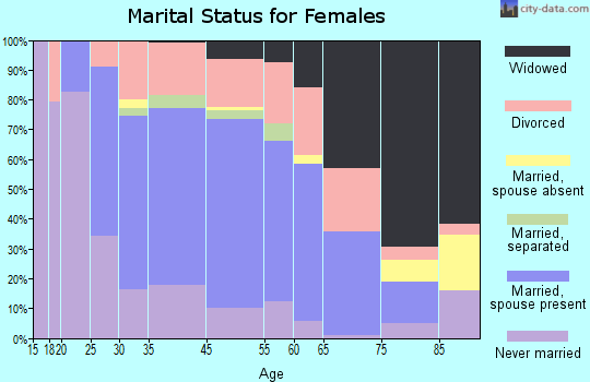 Newton marital status for females
