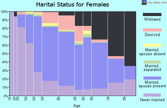 North Arlington marital status for females