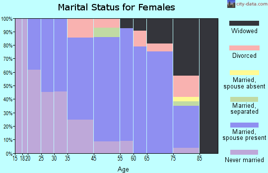 North Beach Haven marital status for females