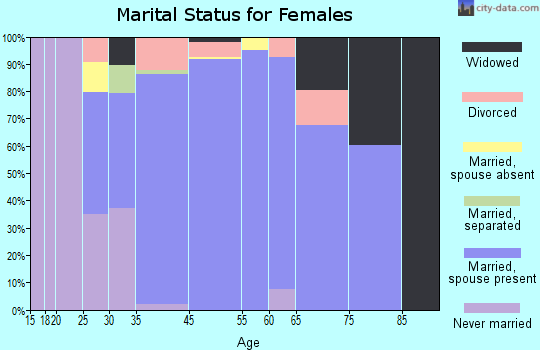 North Caldwell marital status for females
