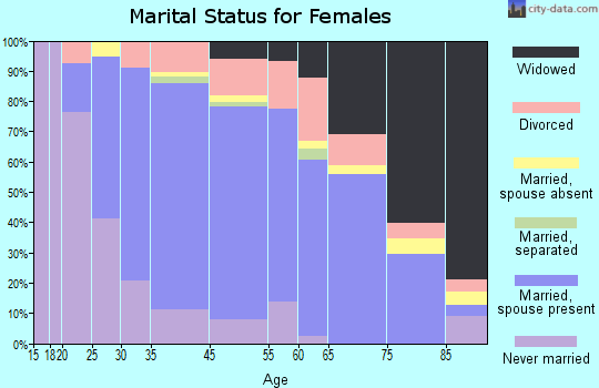 Northfield marital status for females