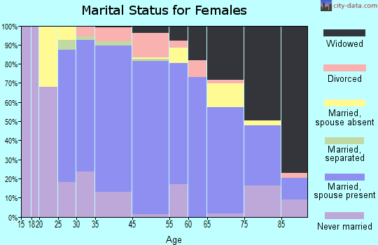 North Haledon marital status for females