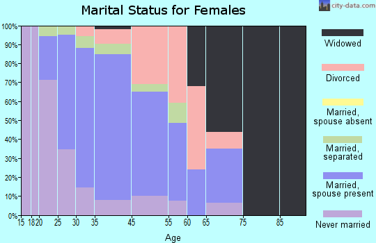 North Middletown marital status for females