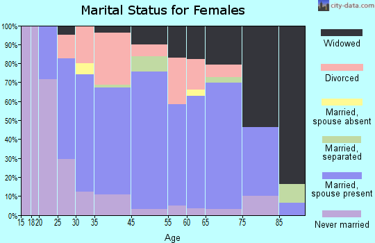North Wildwood marital status for females