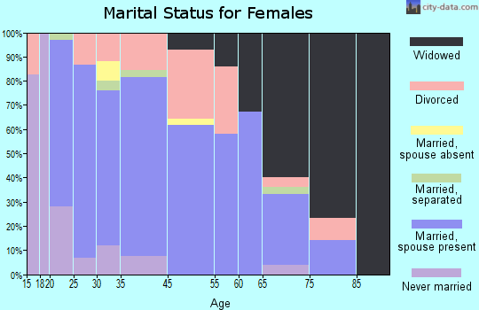 Monette marital status for females