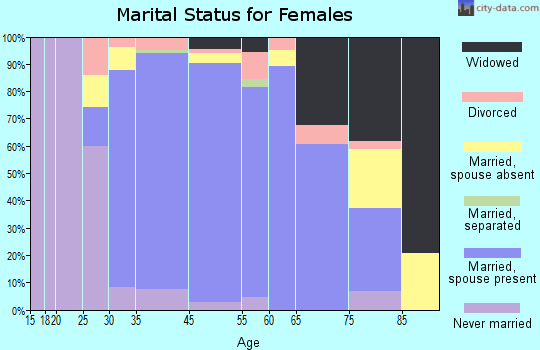 Norwood marital status for females
