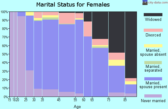 Oakland marital status for females
