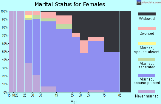 Oak Valley marital status for females