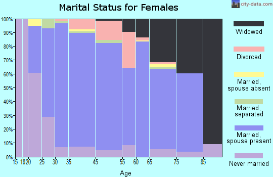 Ocean Acres marital status for females