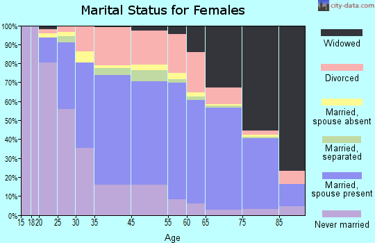 Ocean City marital status for females