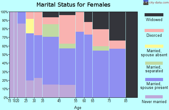 Ocean Gate marital status for females