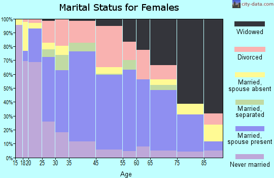 Monticello marital status for females