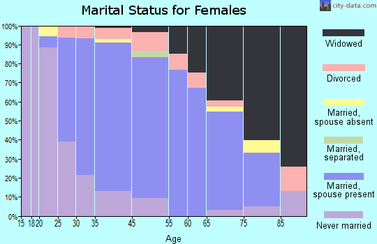 Oceanport marital status for females