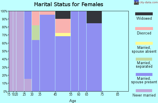 Olivet marital status for females