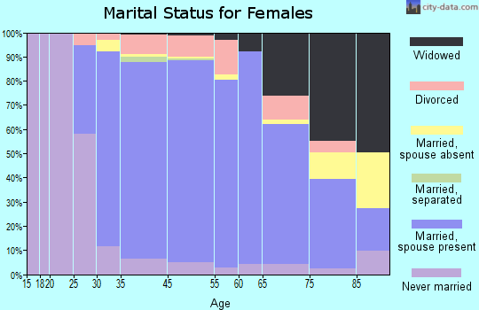 Oradell marital status for females