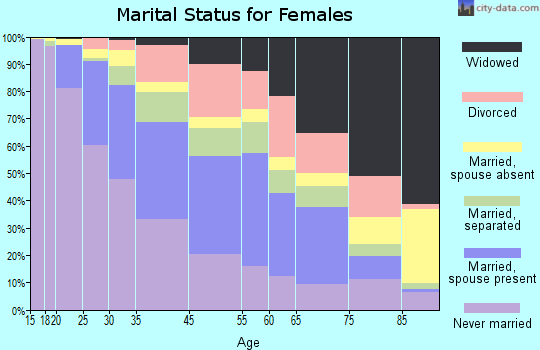 Orange marital status for females