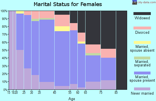 Oxford marital status for females