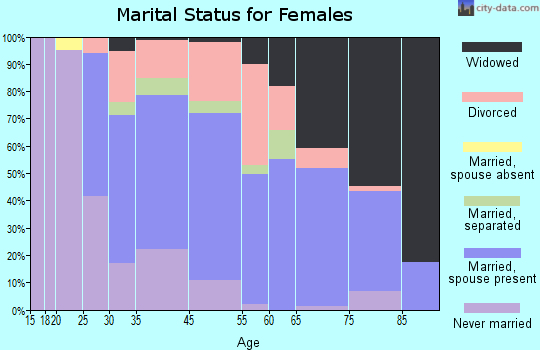 Palmyra marital status for females