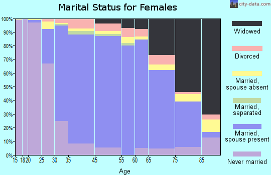 Paramus marital status for females