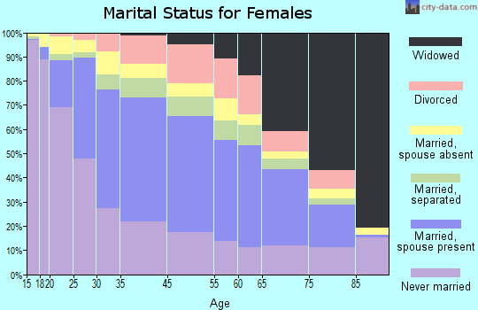 Passaic marital status for females