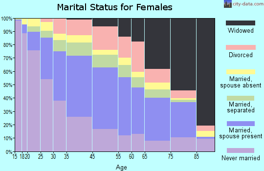 Paterson marital status for females