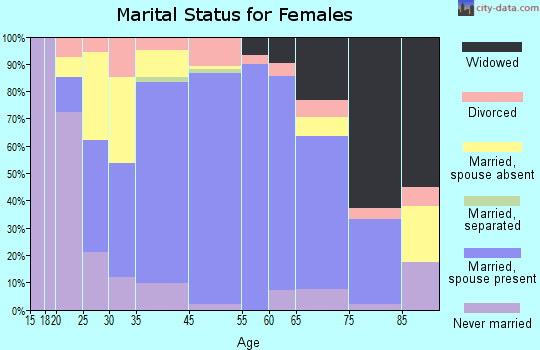 Peapack and Gladstone marital status for females