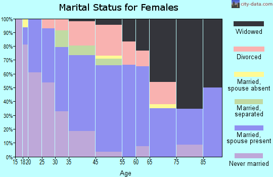 Pemberton marital status for females