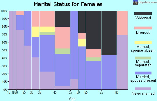Pemberton Heights marital status for females