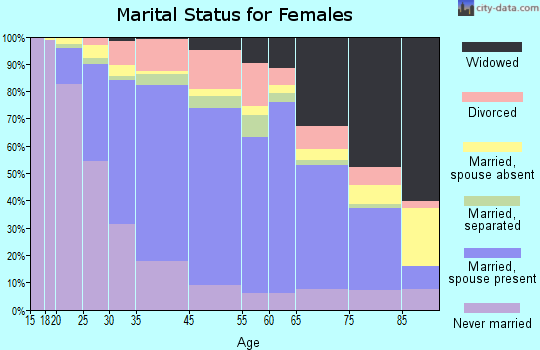 Pennsauken marital status for females