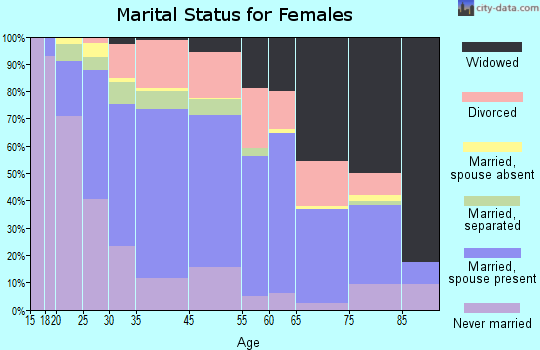 Phillipsburg marital status for females